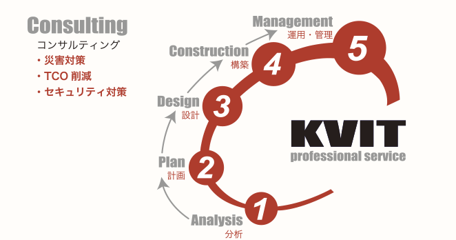 コンサルティング ・災害対策・TCO削減・セキュリティ対策